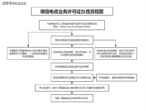 增值電信業務許可證怎么辦理 代辦靠譜嗎